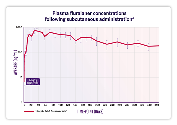 Plasma fluralaner concentrations following subcutaneous administration